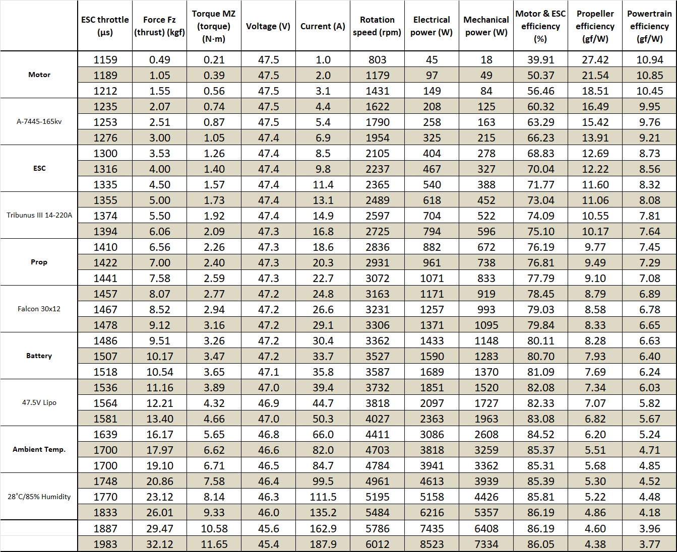 Scorpion A-7445-165kv (V2) Data chart